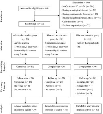 Effects of low-intensity home-based exercise on cognition in older persons with mild cognitive impairment: a direct comparison of aerobic versus resistance exercises using a randomized controlled trial design